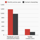 Global social media users and content shared per day.